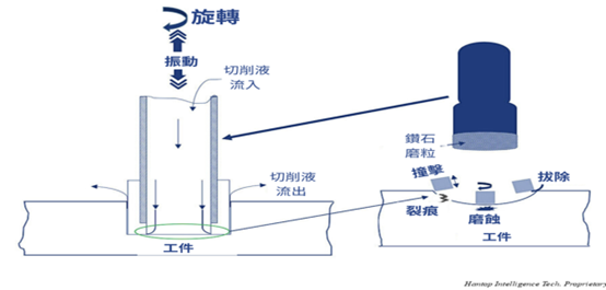 图4. 汉鼎智慧科技超音波辅助加工原理说明